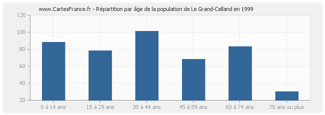 Répartition par âge de la population de Le Grand-Celland en 1999